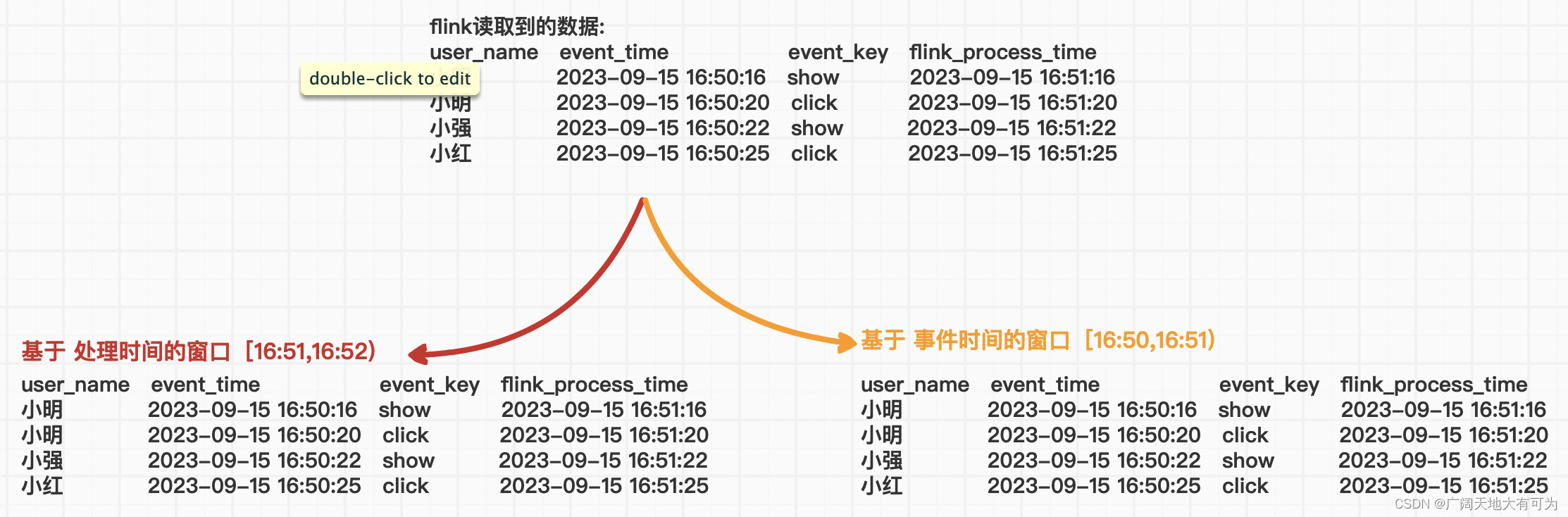 7.1、如何理解Flink中的时间语义