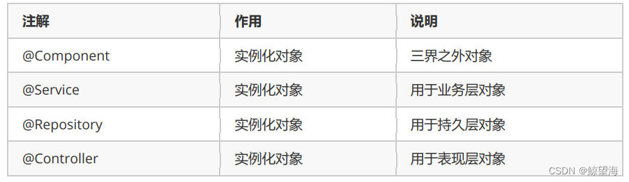 [外链图片转存失败,源站可能有防盗链机制,建议将图片保存下来直接上传(img-TM6DBY6s-1671822832620)(spring0.assets/image-20221212223455734.png)]