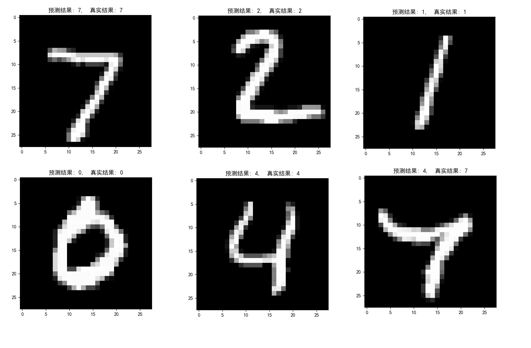 基于 Tensorflow 2.x 实现 BP 神经网络，实践 MNIST 手写数字识别