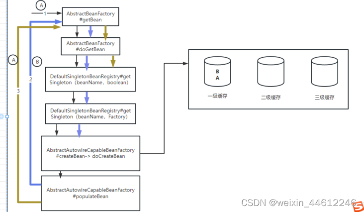 Spring FrameWork从入门到NB -三级缓存解决循环依赖内幕 （二）