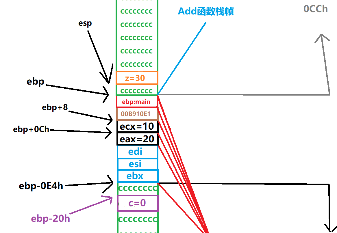 esp指向ebp所指位置