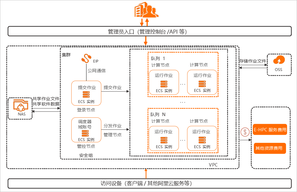 阿里云HPC