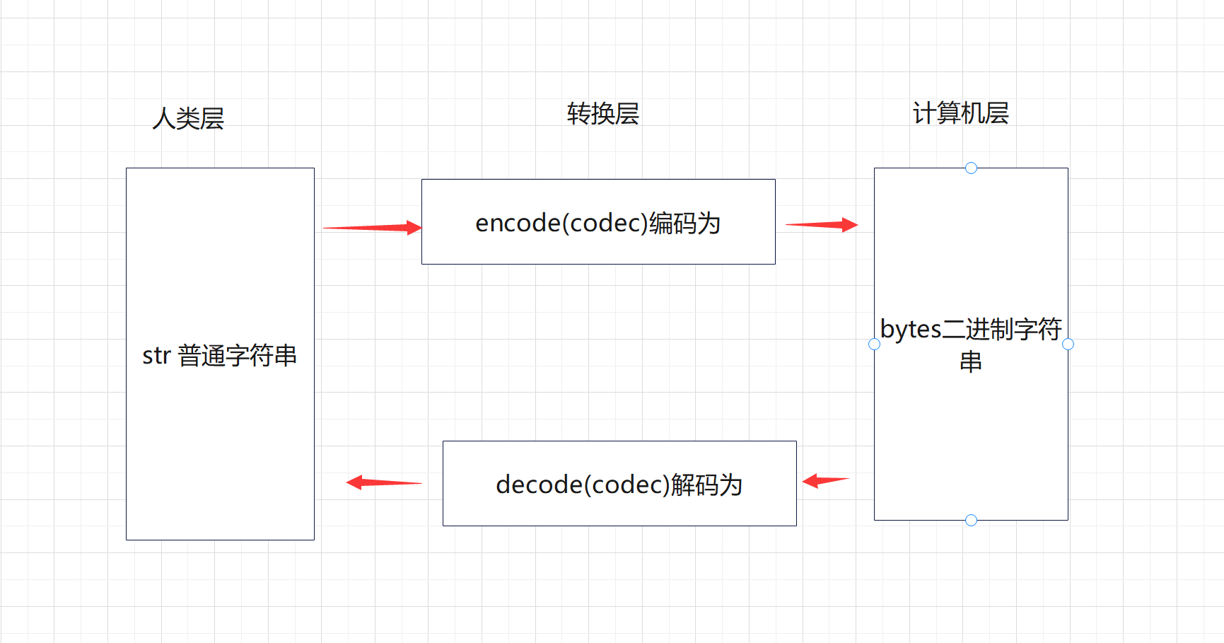 python encode和decode傻傻分不清楚「建议收藏」