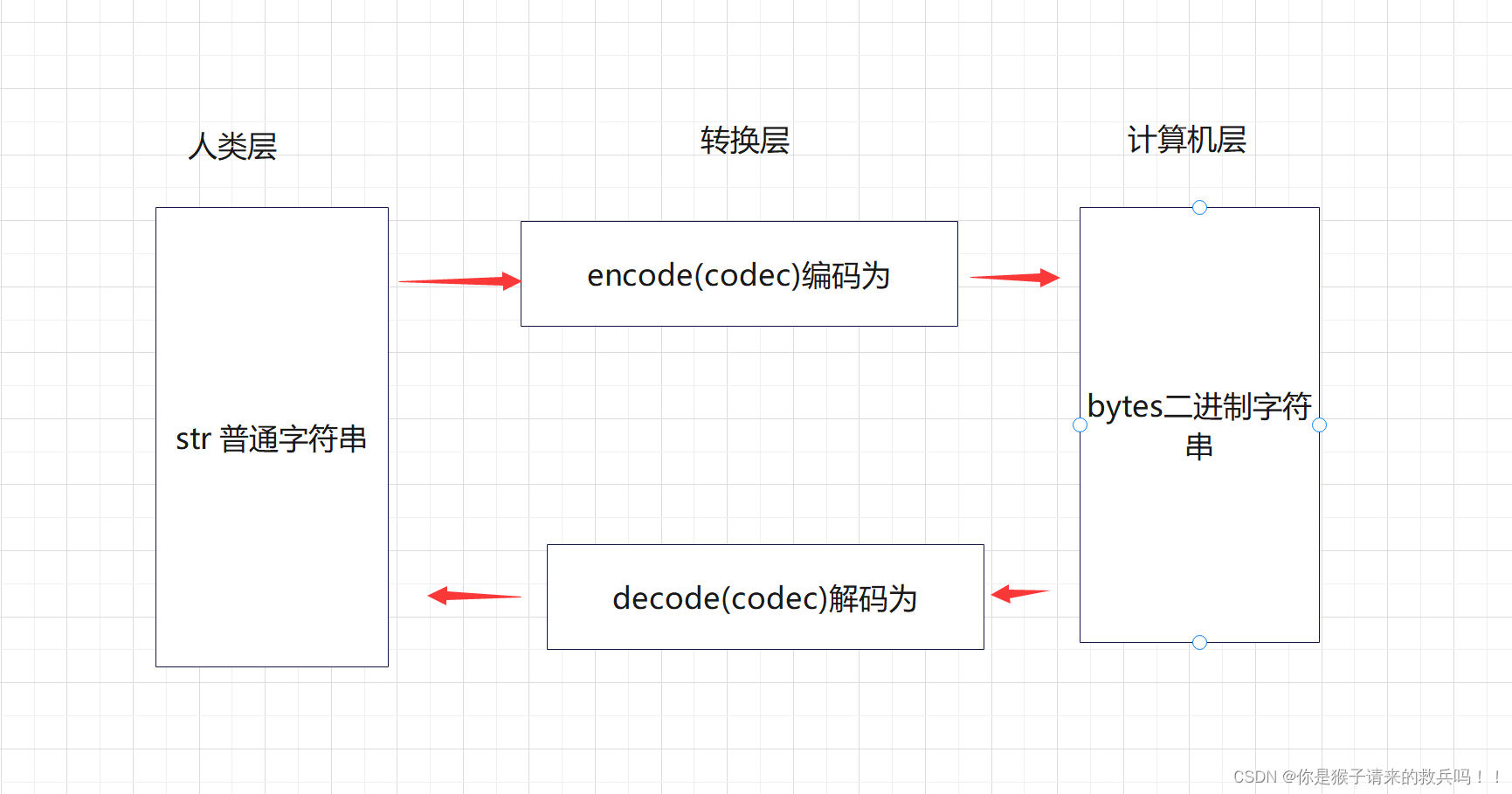 python encode和decode傻傻分不清楚_字符串类型和字节类型 什么区别以及编码 什么关系 详细解读-CSDN博客