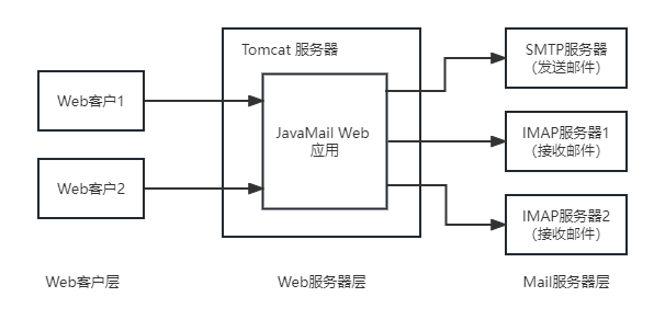 图1-1 JavaMail应用的三层结构