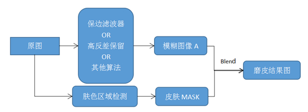 美颜sdk