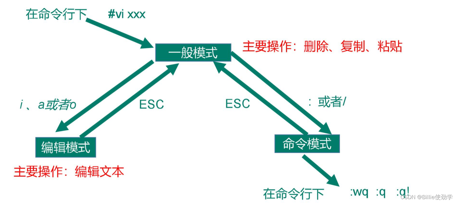 Linux——（第三章）Vi和Vim编辑器