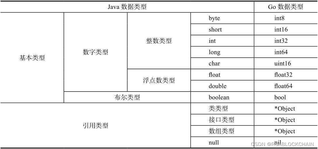 Java virtual machine data type and go language data type mapping table