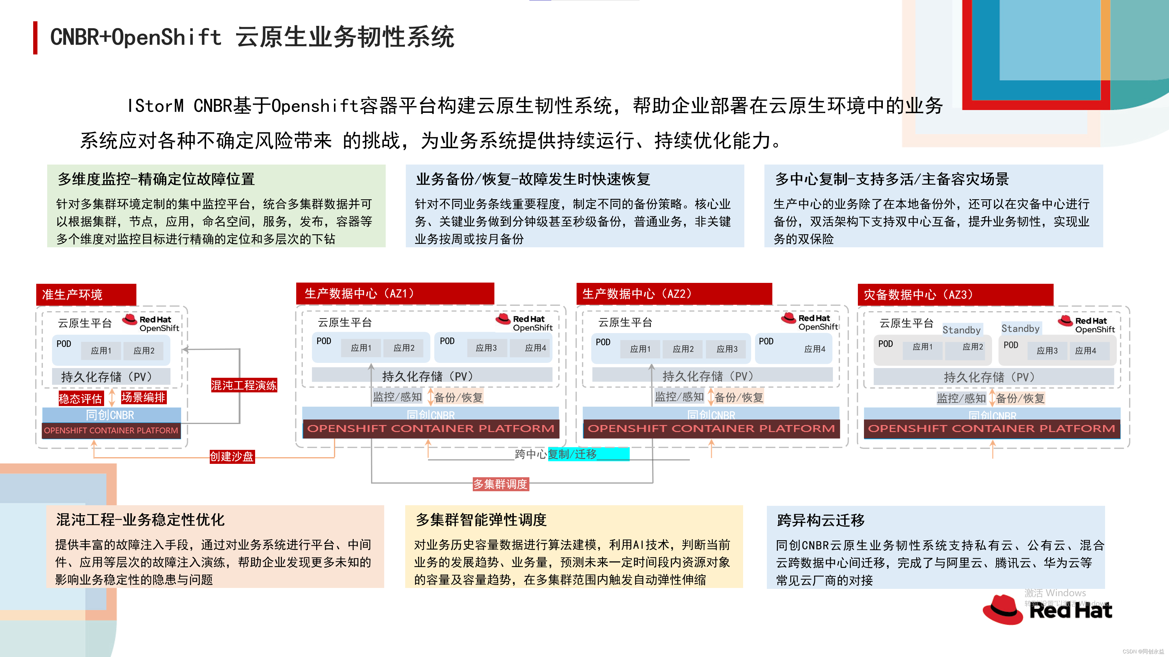 同创永益联合红帽打造一站式数字韧性解决方案