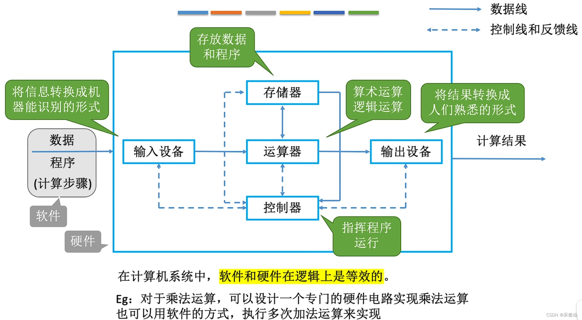 计算机组成原理第一章