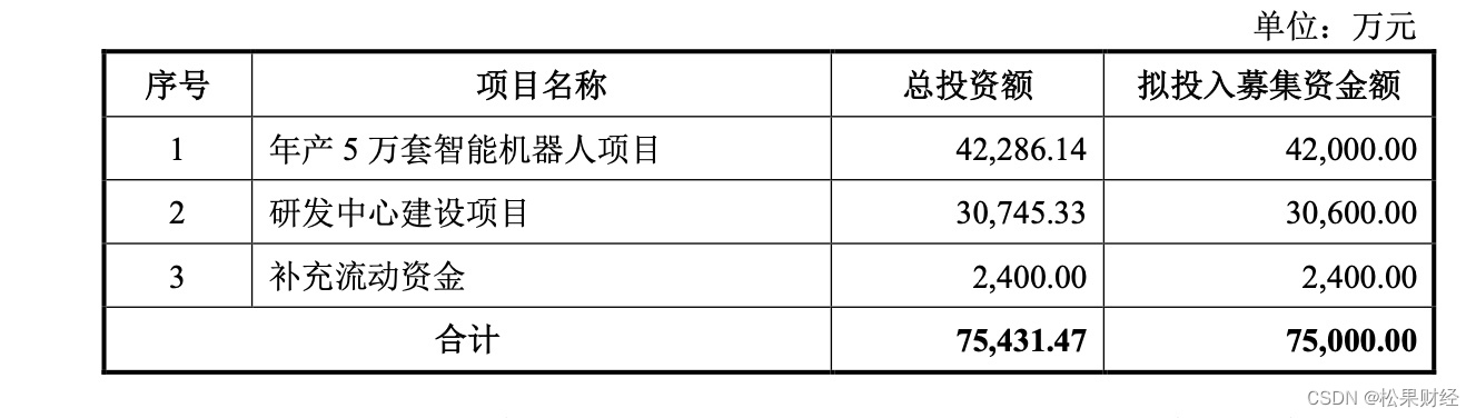 节卡率先冲刺科创板，协作机器人商业化正当时