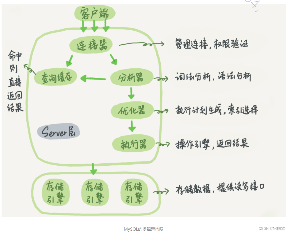 MySql的逻辑架构图