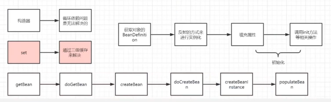[外链图片转存失败,源站可能有防盗链机制,建议将图片保存下来直接上传(img-jkk19gnf-1648198817502)(C:\Users\24314\Pictures\spring\循环依赖.png)]