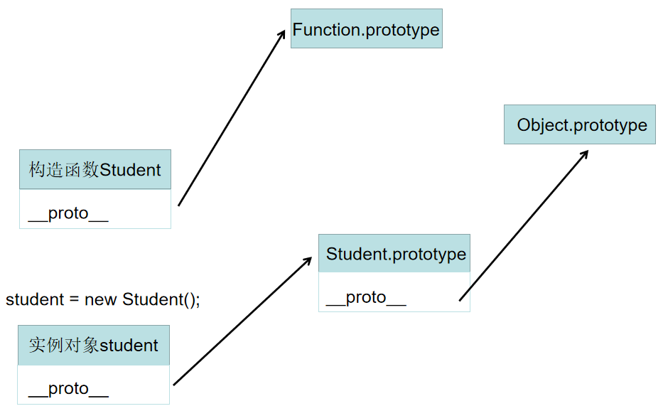 图解原型和原型链