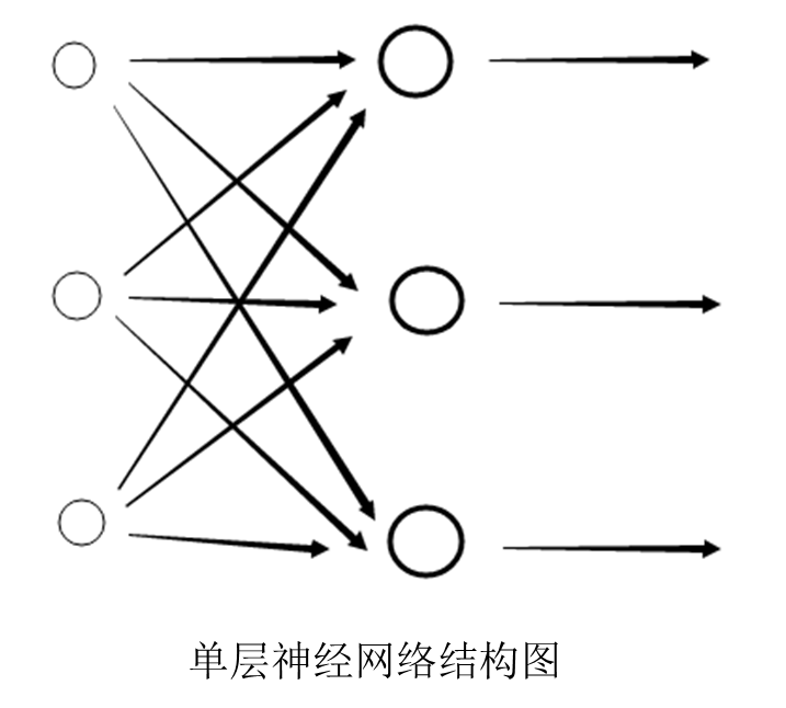 单层神经网络