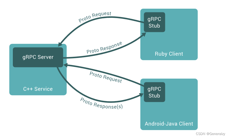 go语言rpc,grpc介绍