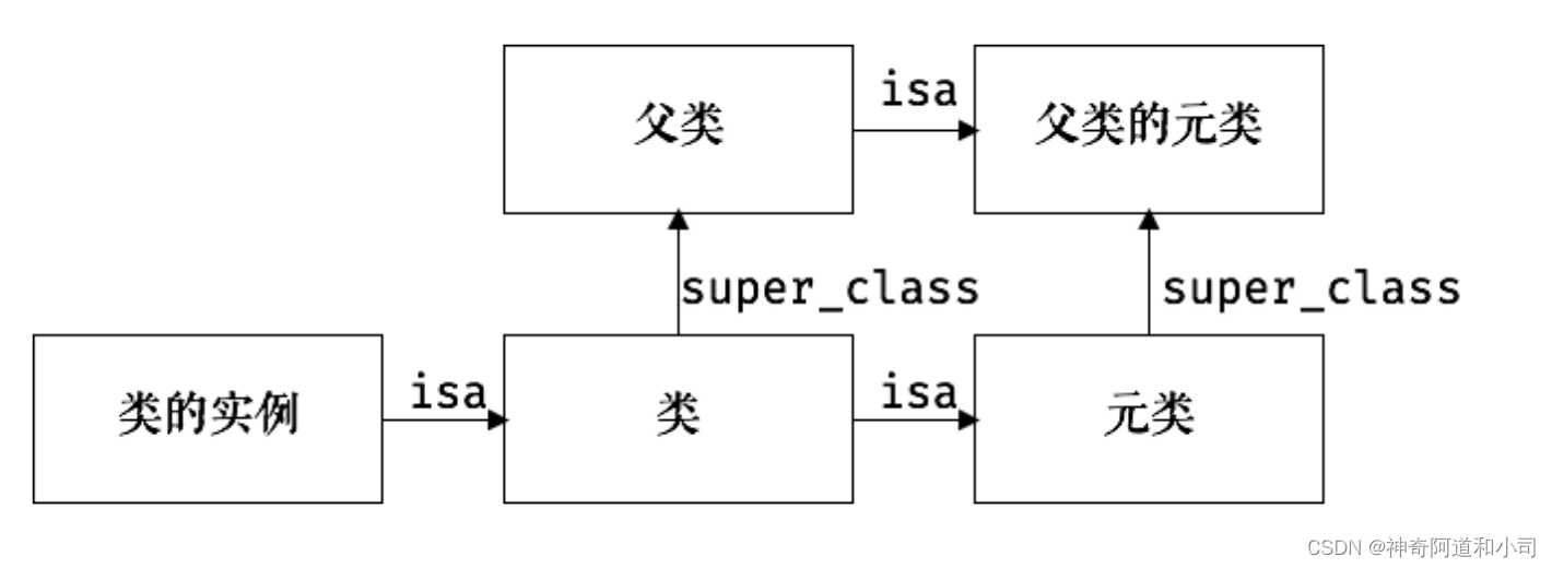 【iOS开发】理解OC的类，父类，元类的关系