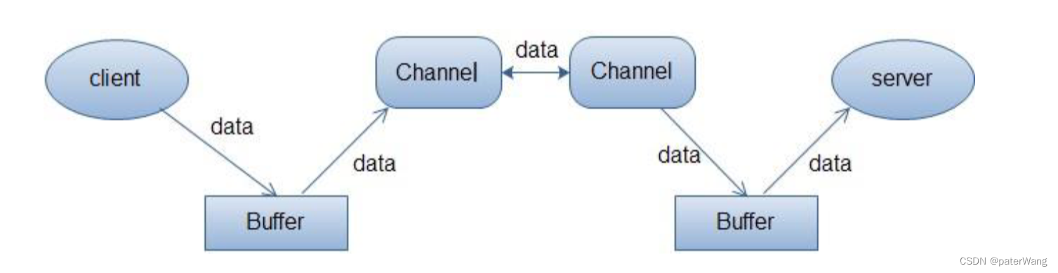 java-IONIO