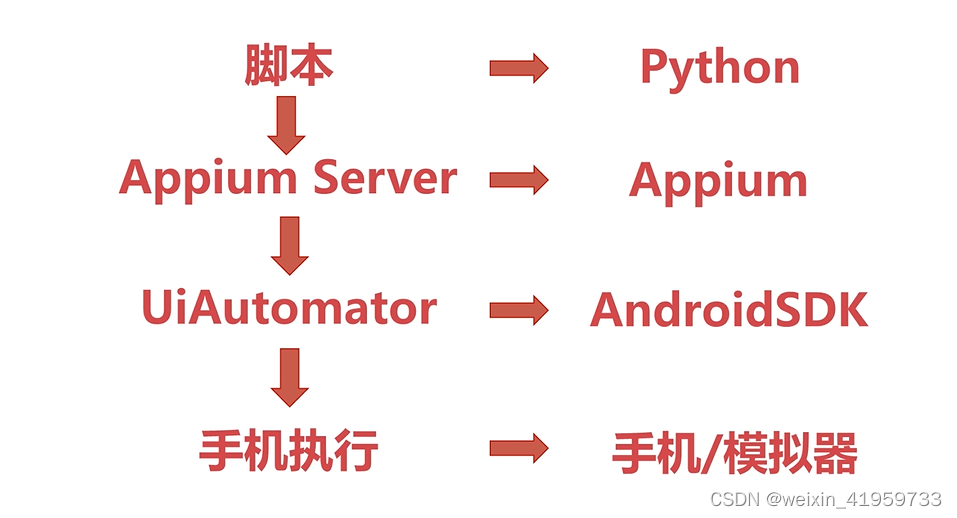 原理和环境依赖