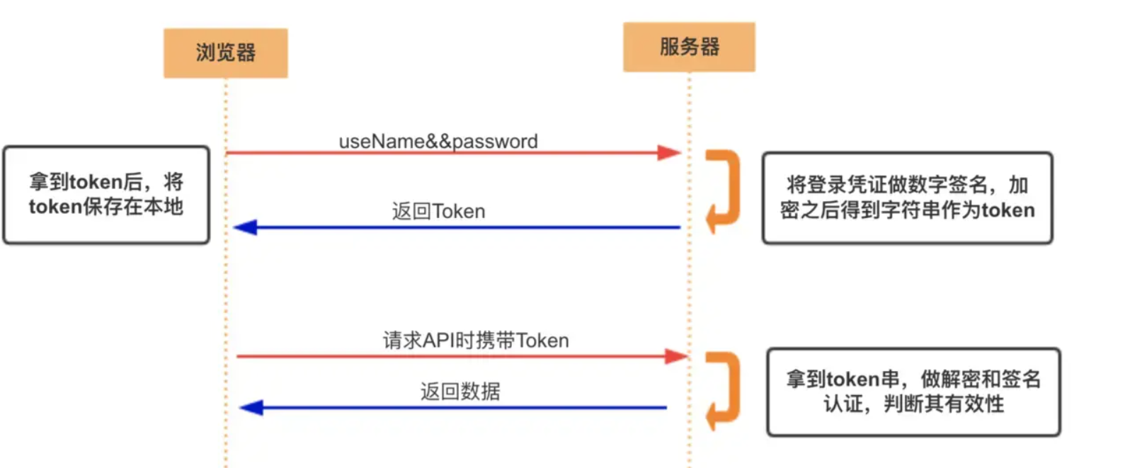 什么是Token(令牌）