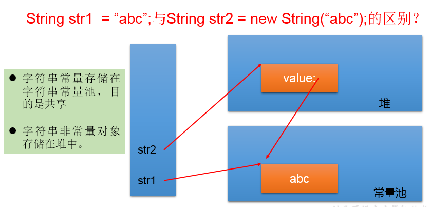 java中String类的‘==’与equals()的使用及不同String定义下的存储方式_java string ==-CSDN博客
