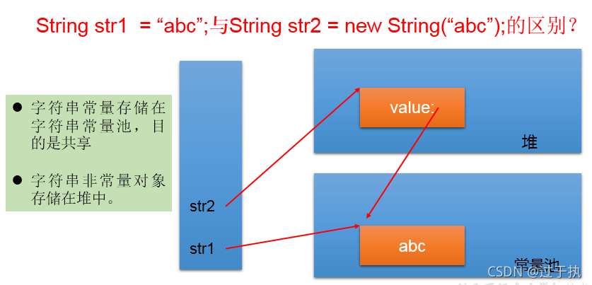 java中String类的‘==’与equals()的使用及不同String定义下的存储方式_java string ==-CSDN博客