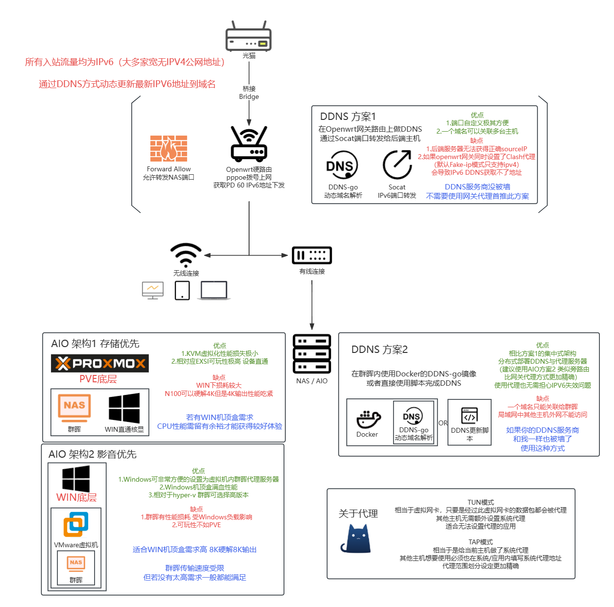 家用AIO系统架构图（Openwrt 群晖 IPV6 DDNS）