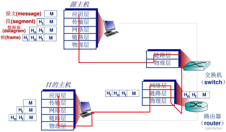 五层协议栈的封装和解封装过程