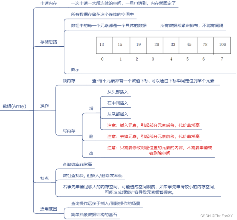 Java语法理论和面经杂疑篇《七. 数据结构与集合源码》