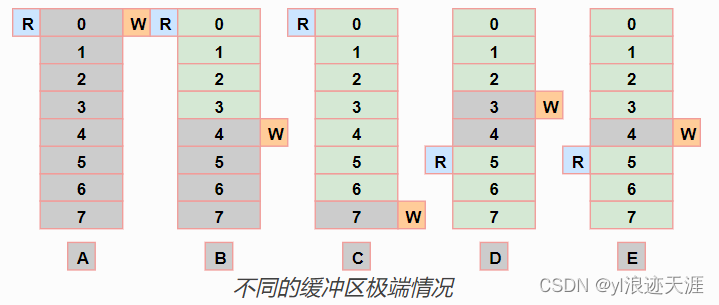 嵌入式开源组件——LwRB(RingBuffer)的移植和应用