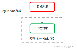 CGLIB动态代理