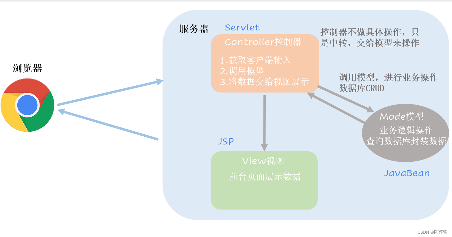mvc也是一种开发架构设计模式,与三层架构类似