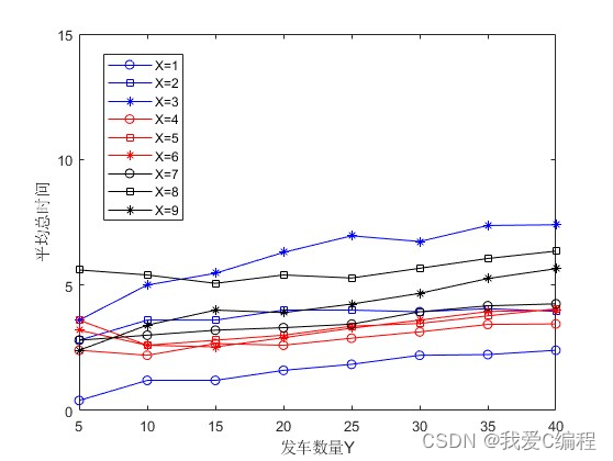 m基于ACO蚁群优化的货车运输路线规划matlab仿真,考虑车辆载重,单位运输成本等因素