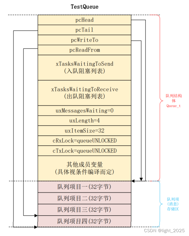 FreeRTOS_队列