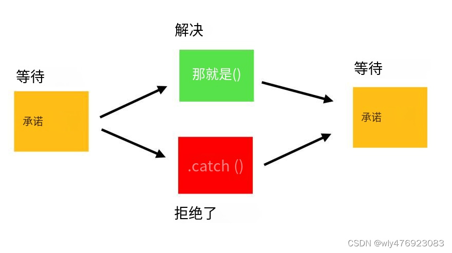 JavaScript Promise 的真正工作原理