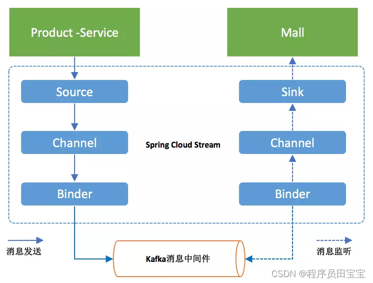 图说SpringCloudStream消息驱动