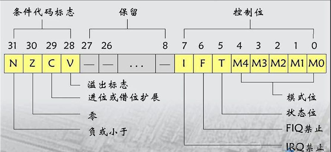 3、ARM寄存器组织