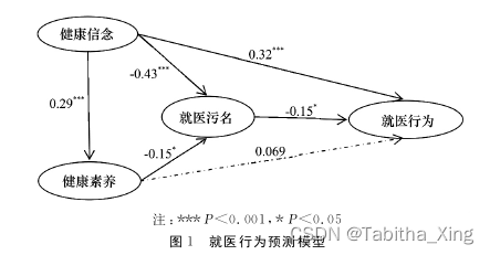 就医行为预测模型