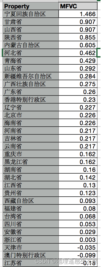 GEE学习笔记 六十四：绿色中国报告（个人版）