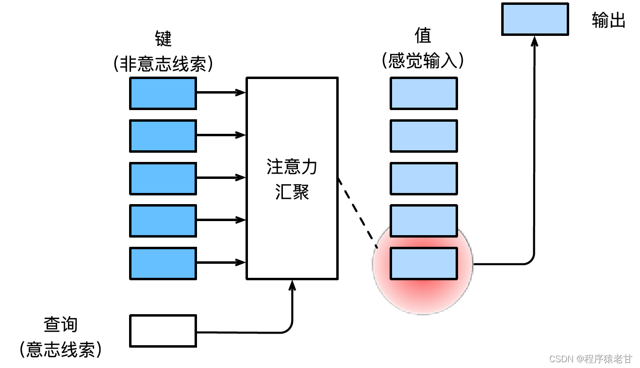 点云深度学习系列博客(四): 注意力机制原理概述