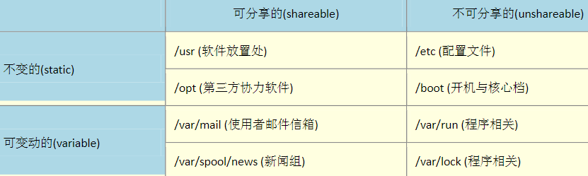 Linux（3）：Linux 的文件权限与目录配置