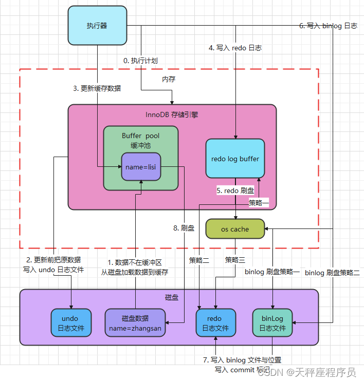 MySQL 进阶 图文详解InnoDB储存引擎