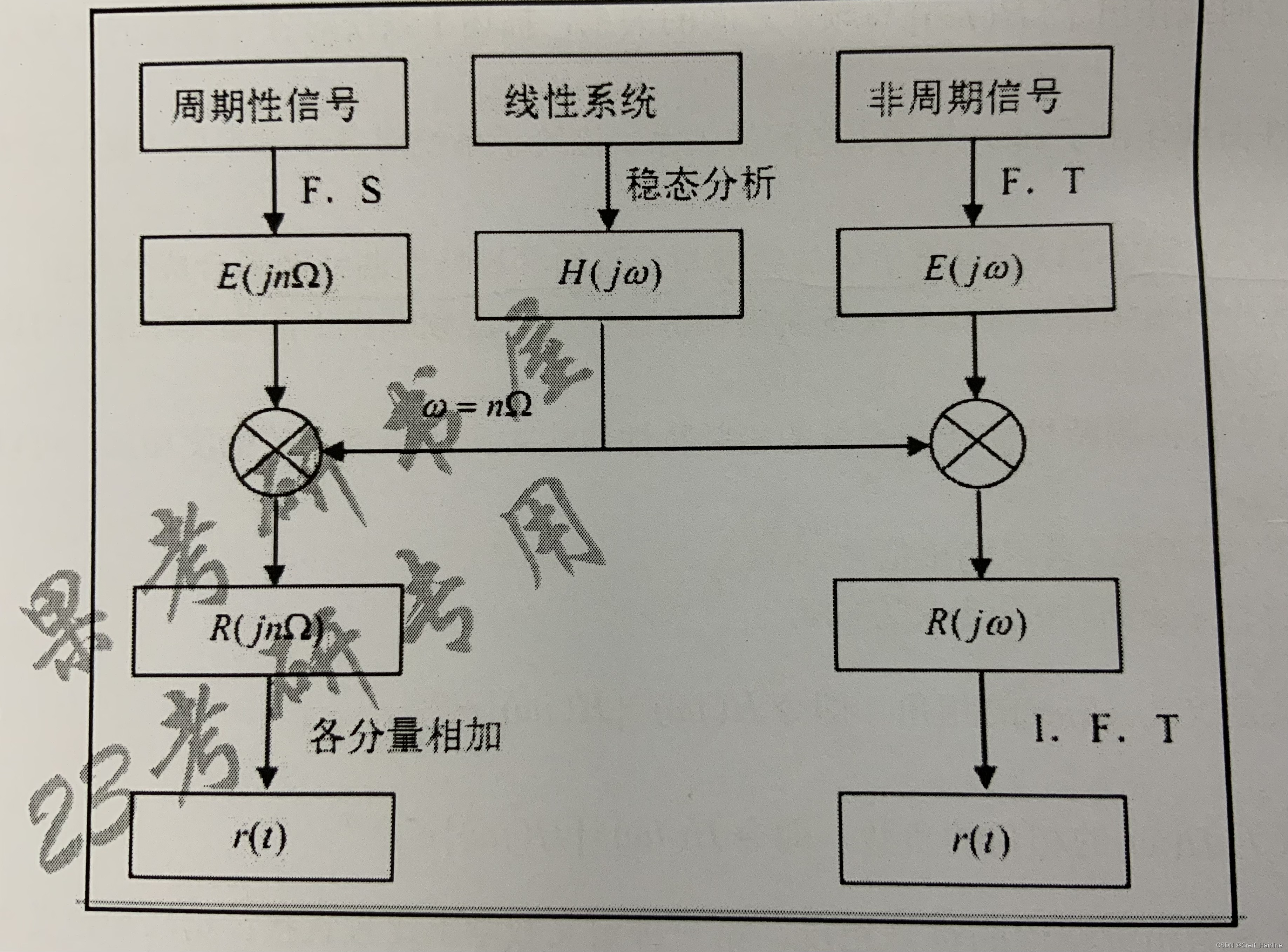 【920信号与系统笔记】第四章 连续时间系统的频域分析