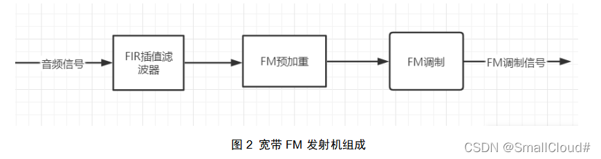 宽带FM发射机组成