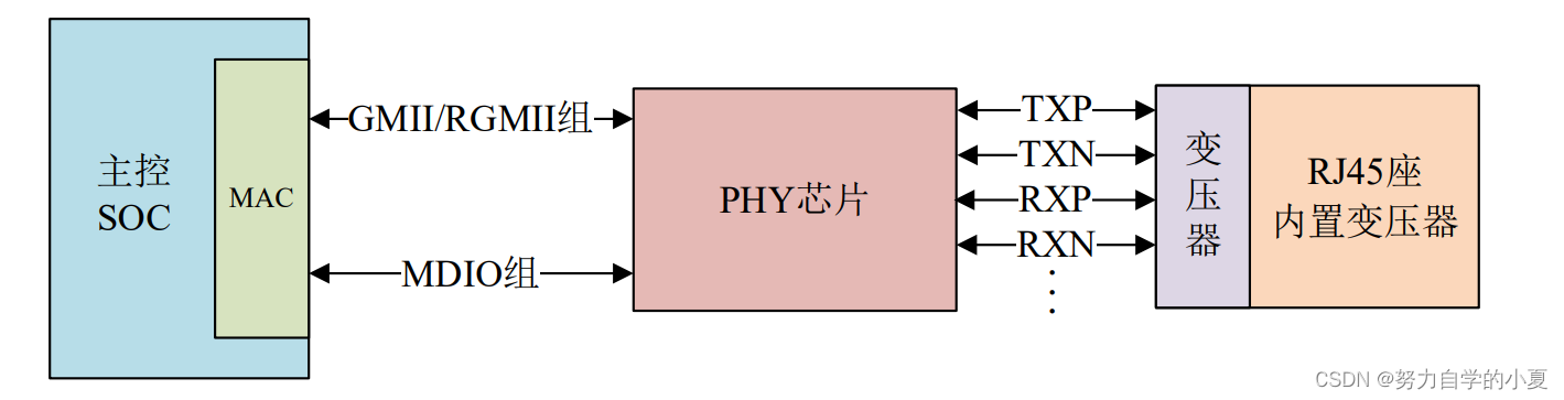 嵌入式网络硬件接口示意图