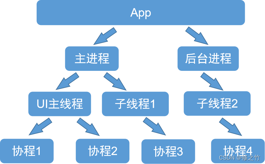 图1 协程，线程，进程三者间关系