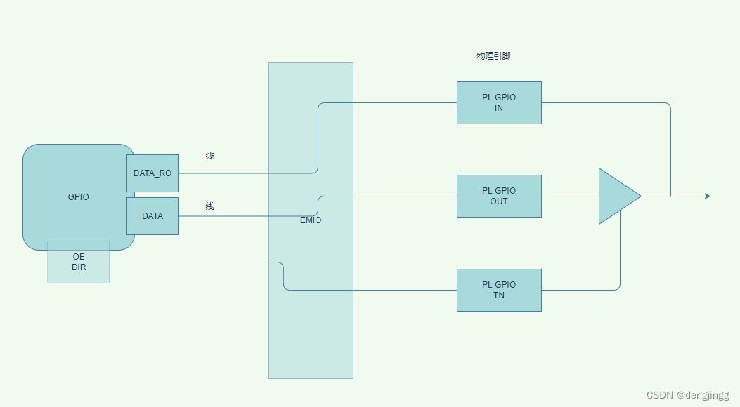 Xilinx zynq 7010/7020 GPIO EMIO，MIO_zynq7010和7020的区别CSDN博客