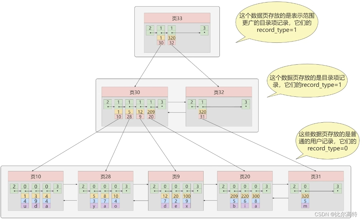 【MySQL索引与优化篇】索引的数据结构