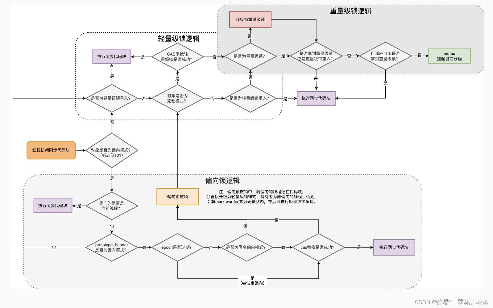 Synchronized与Java线程的关系