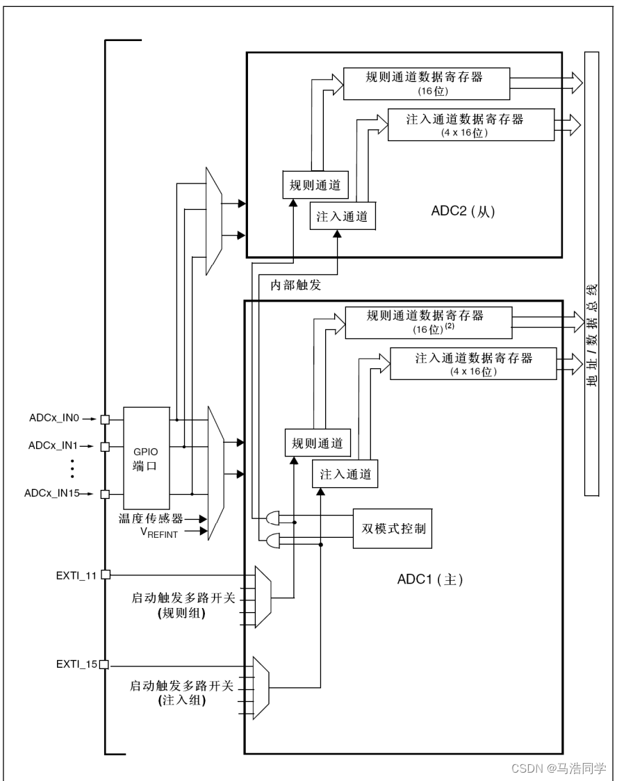 双ADC模式框图